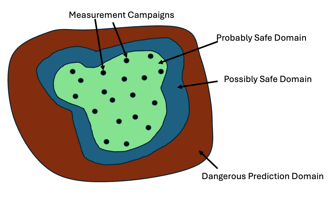Safe-operation domain diagram: probably-safe, possibly-safe, and dangerous prediction regions with measurement campaigns