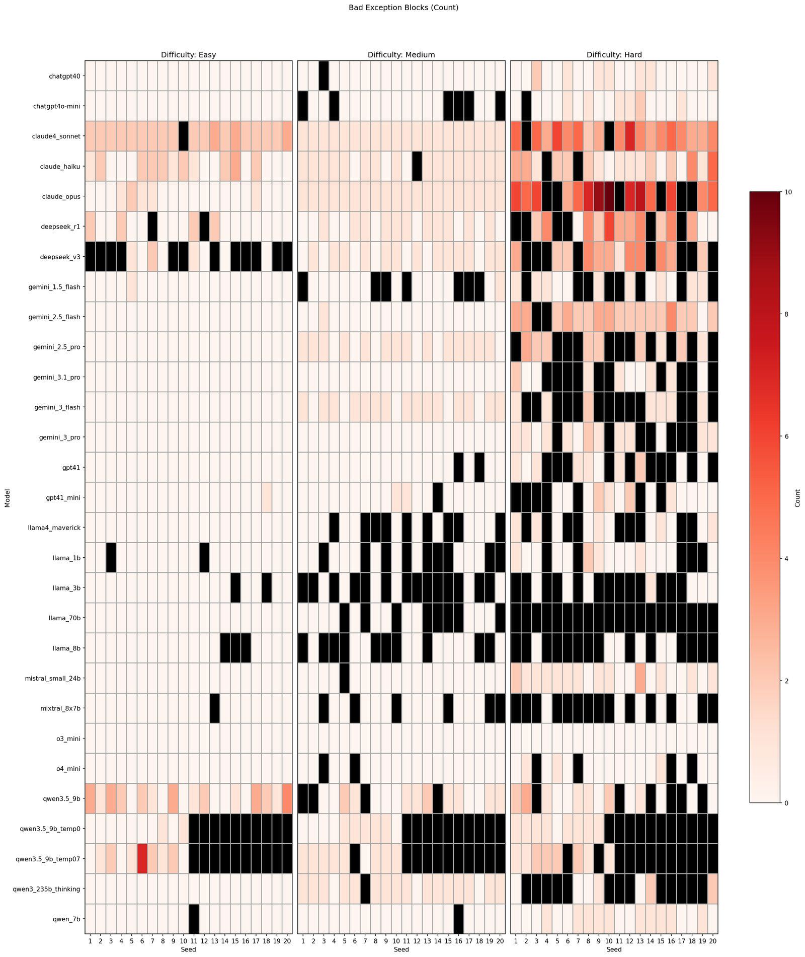 Heat-map of unsafe exception-handler counts across 25 models, 20 seeds, and 3 task difficulties