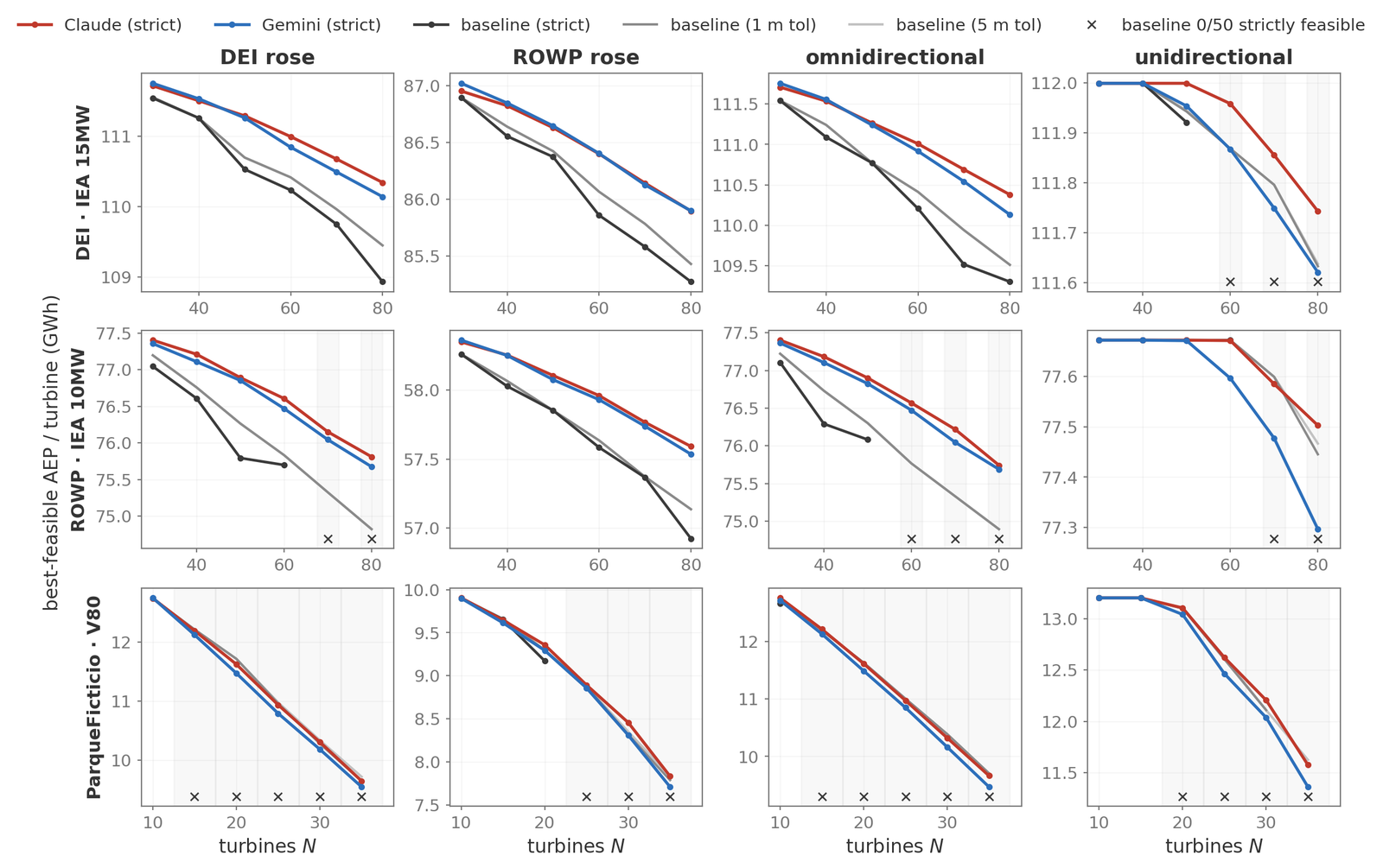 Twelve-panel matrix of best-feasible AEP per turbine versus turbine count, across three farms and four wind roses, comparing Claude, Gemini, and baselines