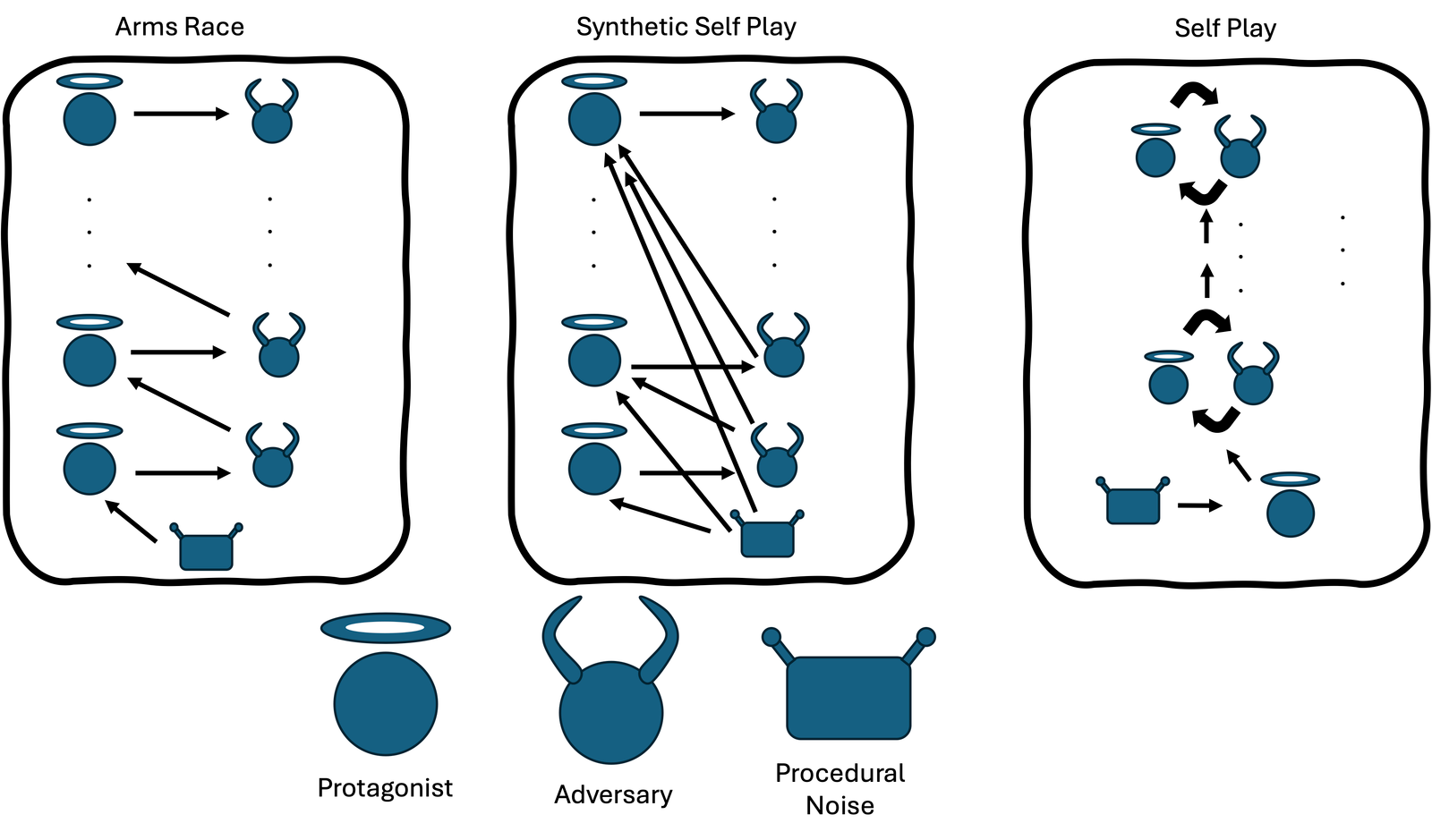 Arms-race training diagram: protagonist and adversary policies iterating against each other