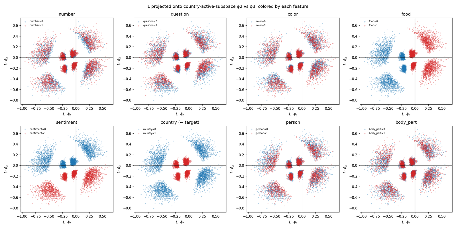 Eight-panel scatter of L projected onto the second versus third country active-subspace eigenvectors, one panel per feature. The country panel shows compact central blobs; the food and sentiment panels show those same blobs split cleanly by color.