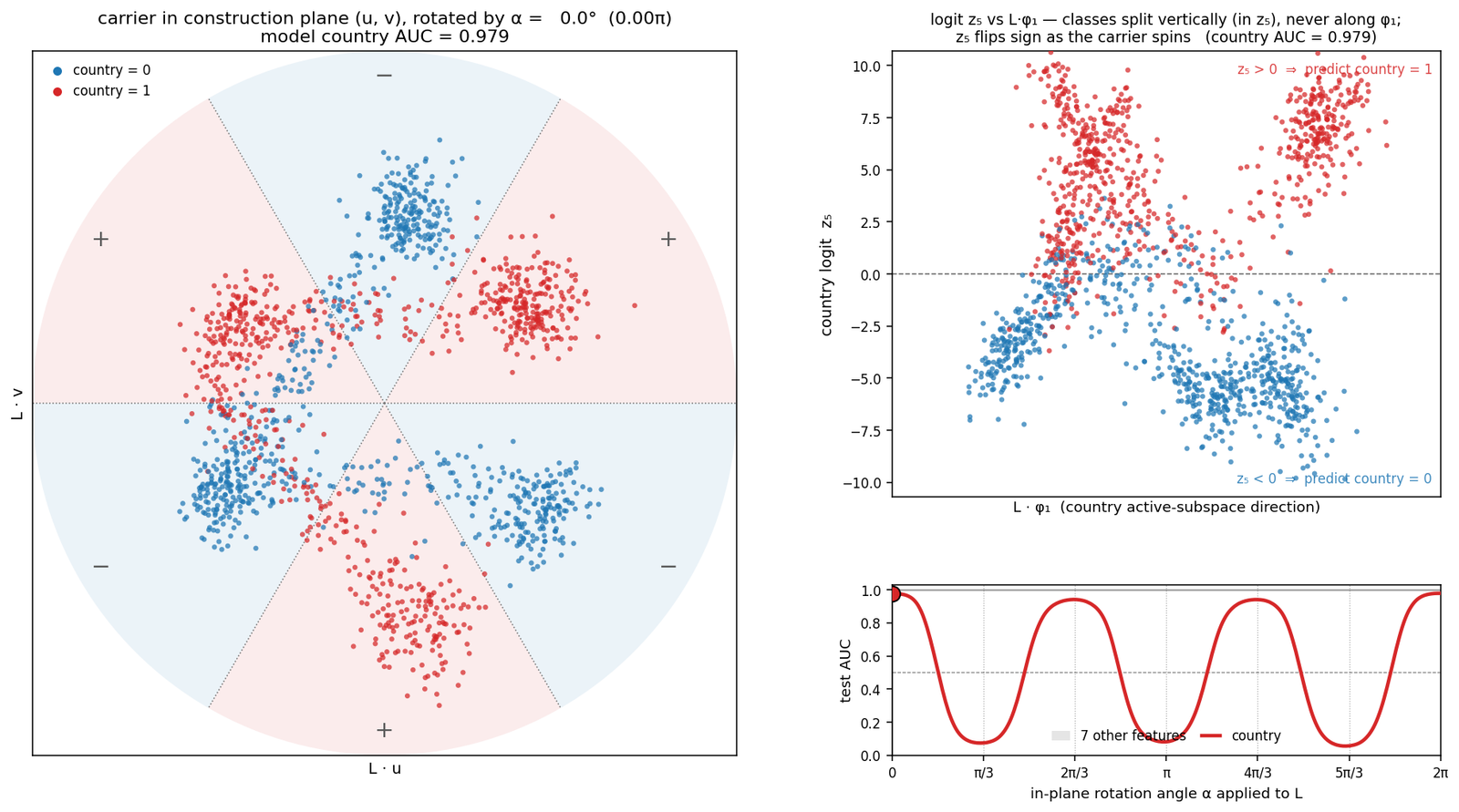 Rotation theta=0: country class points aligned with the readout wedges; logit cleanly separated; AUC 0.98