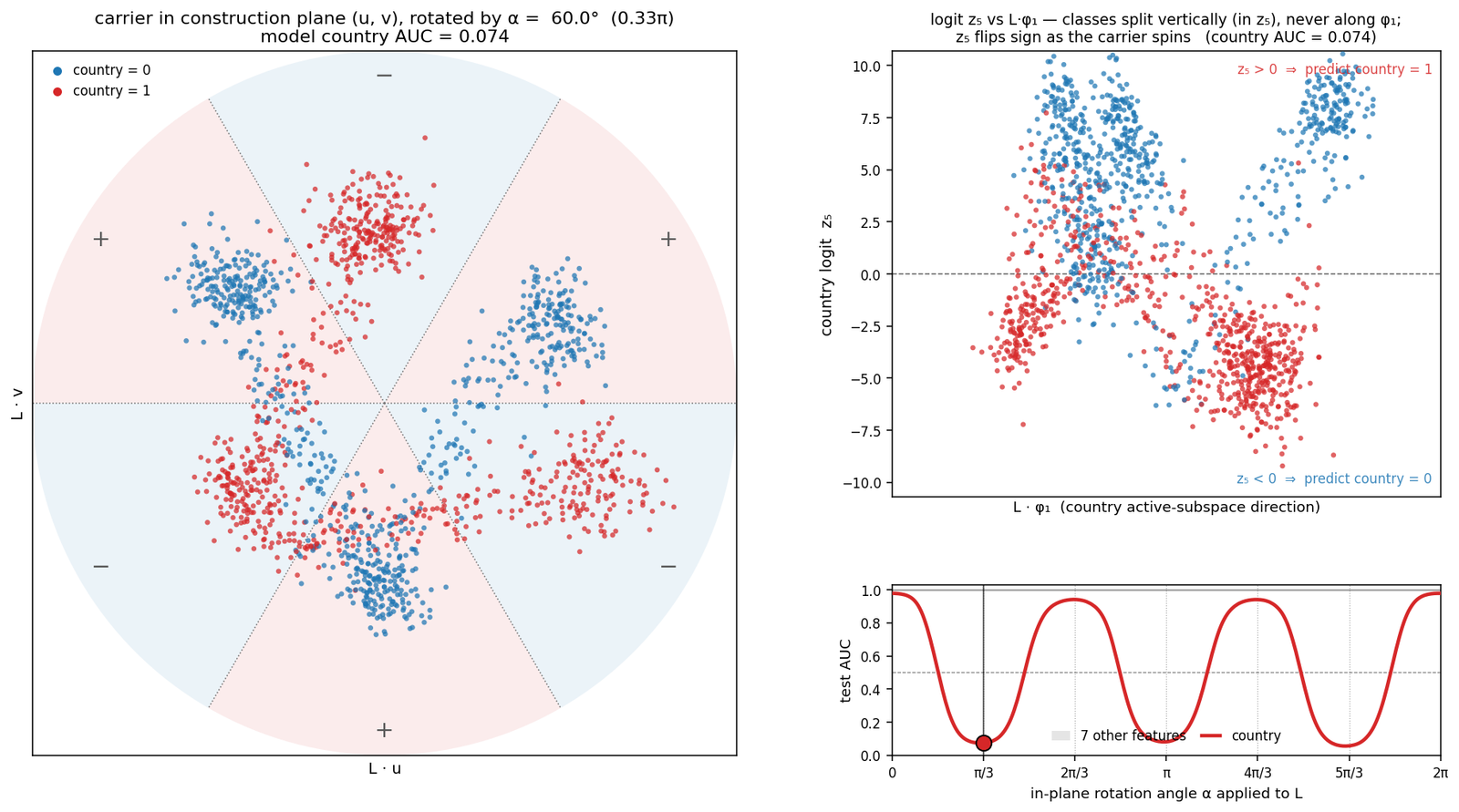 Rotation theta=pi/3: every point slides one wedge over into the opposite-parity sector; logit sign inverts; AUC 0.07
